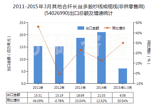 2011-2015年3月其他合纖長絲多股紗線或纜線(非供零售用)(54026990)出口總額及增速統(tǒng)計